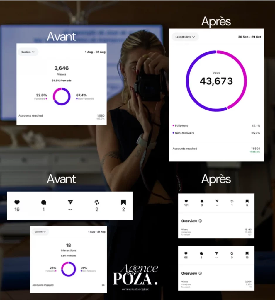 Statistiques community management l'Agence Poza