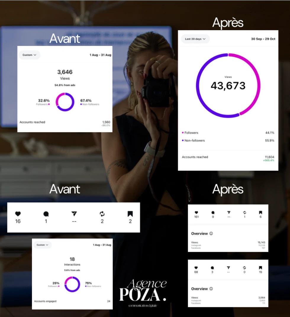 Statistiques community management l'Agence Poza